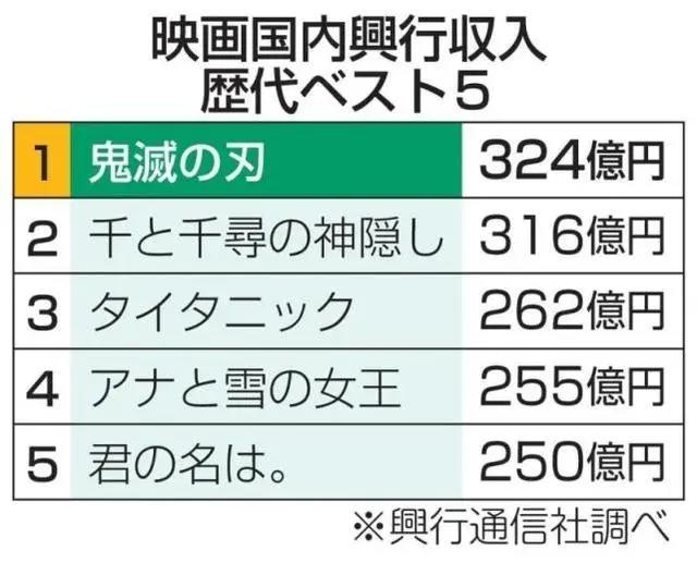 《鬼灭之刃》收益破20亿，打破《千与千寻》19年记录，凭什么？