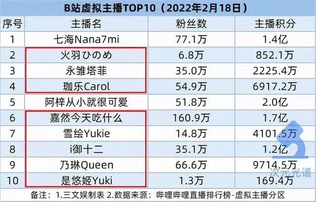 米哈游推元宇宙品牌，B站加码虚拟直播｜次元周汇第215期