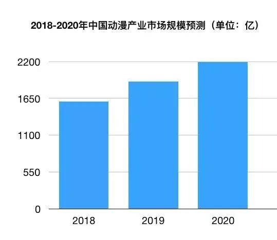 动漫2018：资本寒冬侵袭，消失的风口或在2020年到来