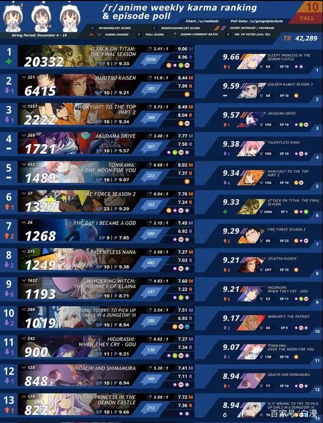 《进击的巨人》最终季打破多项记录，动画人气度及收视率历代最高