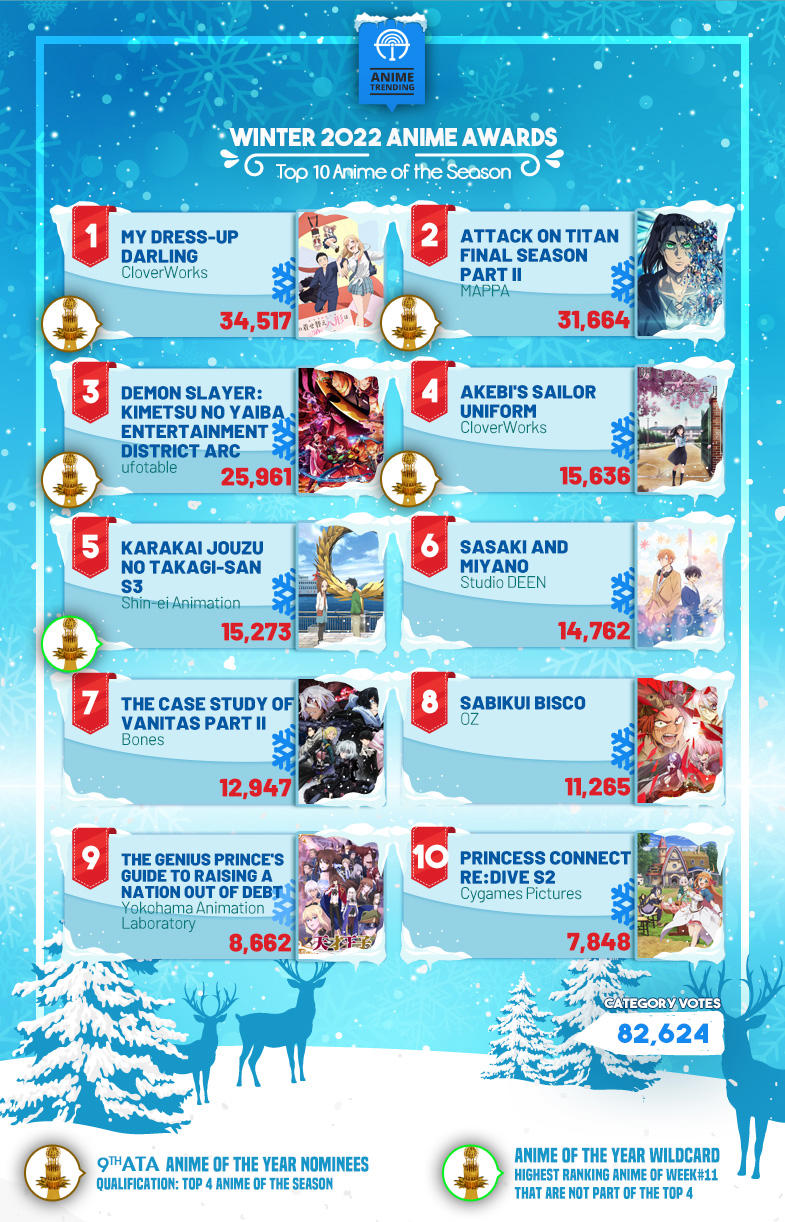 欧美票选《2022冬番排行TOP10》出炉