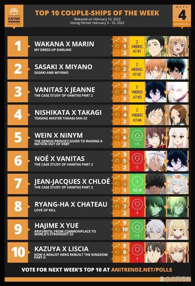 冬季新番东南亚排名：更衣人偶不仅超越鬼灭与巨人，连CP都是第一