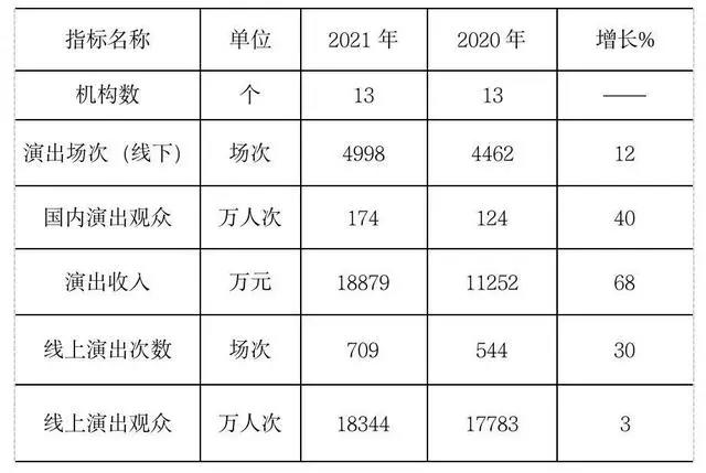 2021年北京市文化和旅游业统计报告