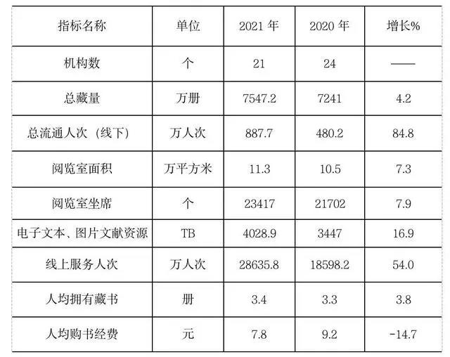 2021年北京市文化和旅游业统计报告