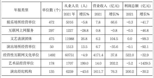 2021年北京市文化和旅游业统计报告