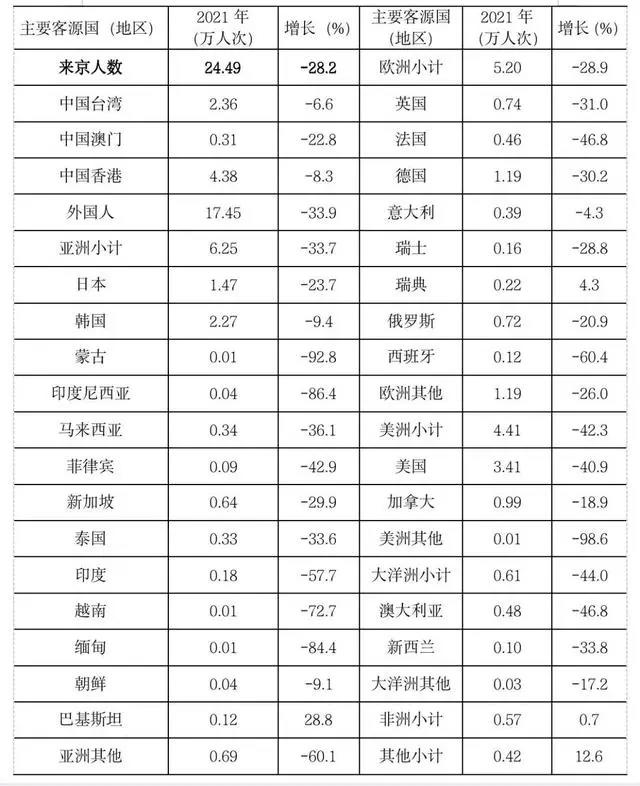 2021年北京市文化和旅游业统计报告