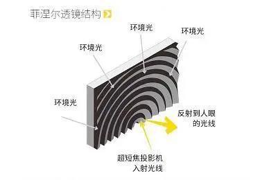 投影仪幕布怎么选？钉子科技菲涅尔屏/K5抗光幕布实测体验