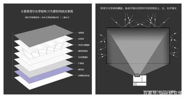 投影仪幕布怎么选？钉子科技菲涅尔屏/K5抗光幕布实测体验