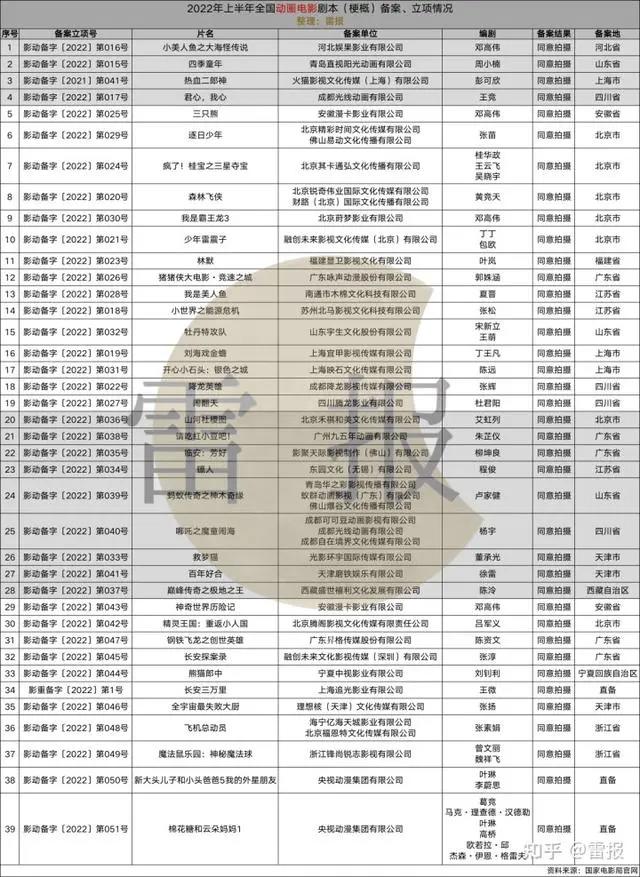 上半年39部动画电影备案：IP改编12部，《哪吒之魔童闹海》《少年雷震子》《镖人》等都已备案