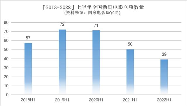 上半年39部动画电影备案：IP改编12部，《哪吒之魔童闹海》《少年雷震子》《镖人》等都已备案