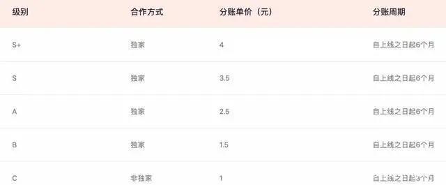 分账模式是国产动漫新机会吗？来看看优爱腾三大平台的情况