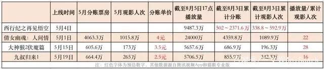 分账模式是国产动漫新机会吗？来看看优爱腾三大平台的情况