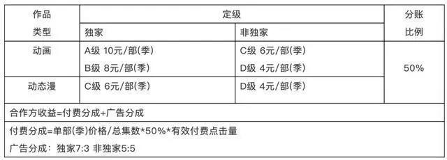 分账模式是国产动漫新机会吗？来看看优爱腾三大平台的情况