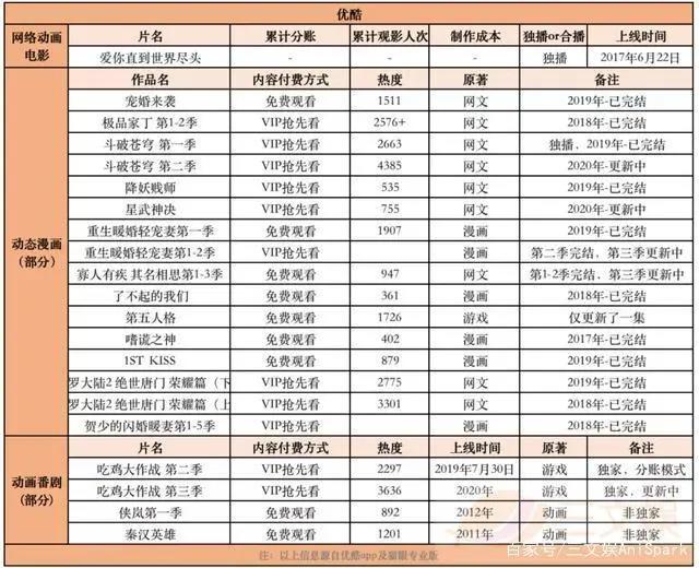 分账模式是国产动漫新机会吗？来看看优爱腾三大平台的情况