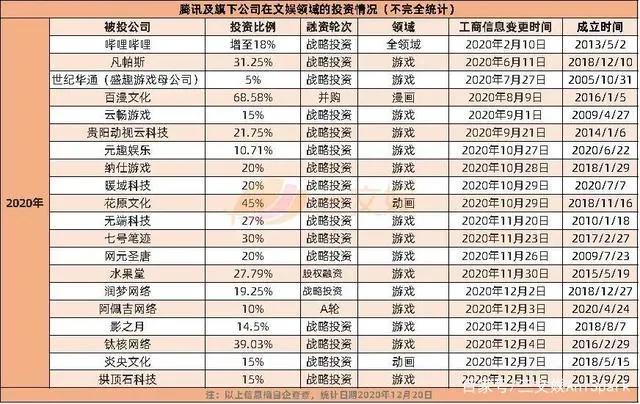 B站再投1家公司，腾讯视频发布年度报告｜三文娱周刊第154期