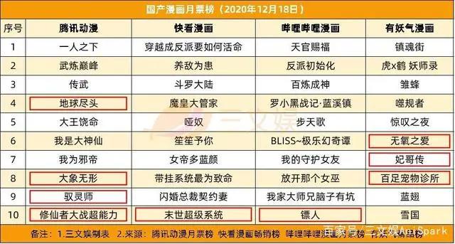 B站再投1家公司，腾讯视频发布年度报告｜三文娱周刊第154期