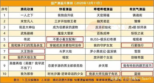 《哪吒》被指抄袭遭索赔5000万，腾讯投资4家公司，B站投2家