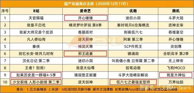 《哪吒》被指抄袭遭索赔5000万，腾讯投资4家公司，B站投2家