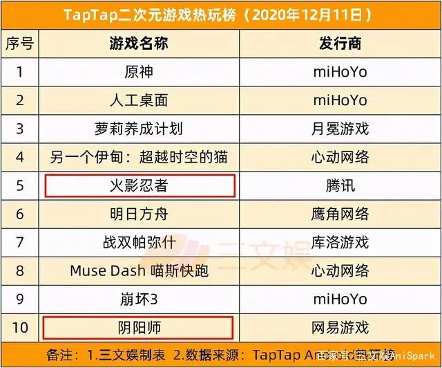 《哪吒》被指抄袭遭索赔5000万，腾讯投资4家公司，B站投2家