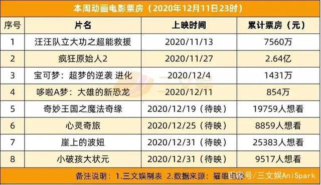 《哪吒》被指抄袭遭索赔5000万，腾讯投资4家公司，B站投2家