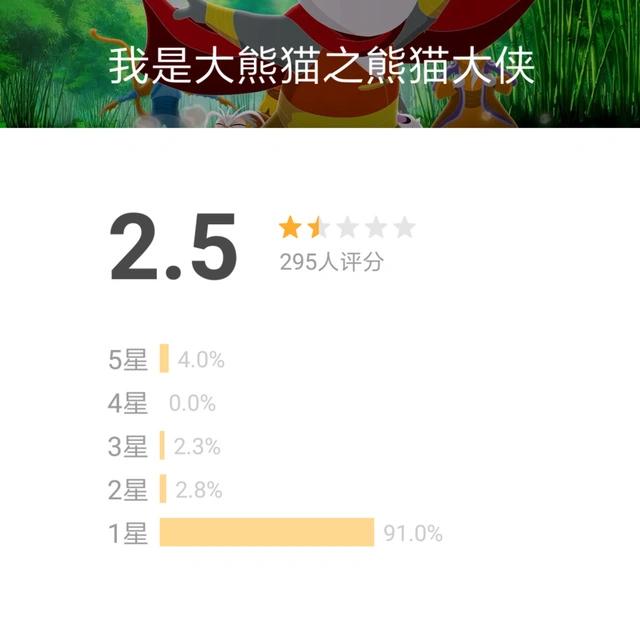 豆瓣评分2.5分！仅有295人评分，网友痛骂:这动画片太要脸了