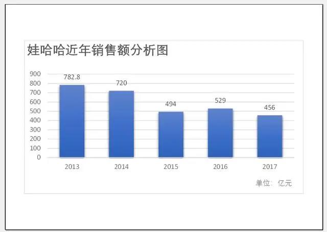 保健品 社交零售，娃哈哈靠“大健康”扭转颓势？