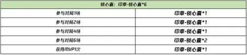 王者荣耀1月26日全服不停机更新公告