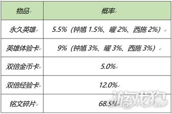 王者荣耀元宵佳节至峡谷迎春来登录领元宵好礼