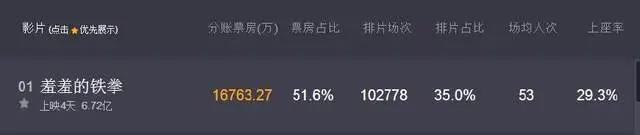 铁拳再砍1.6亿，但这部3天仅一万票房，惨不忍睹啊
