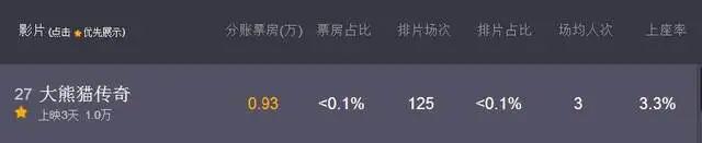 铁拳再砍1.6亿，但这部3天仅一万票房，惨不忍睹啊