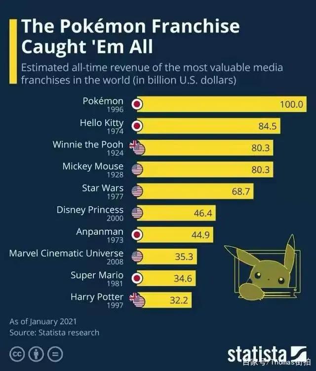 2021年全球收益排前十IP，第一名意料之内，第七名一言难尽