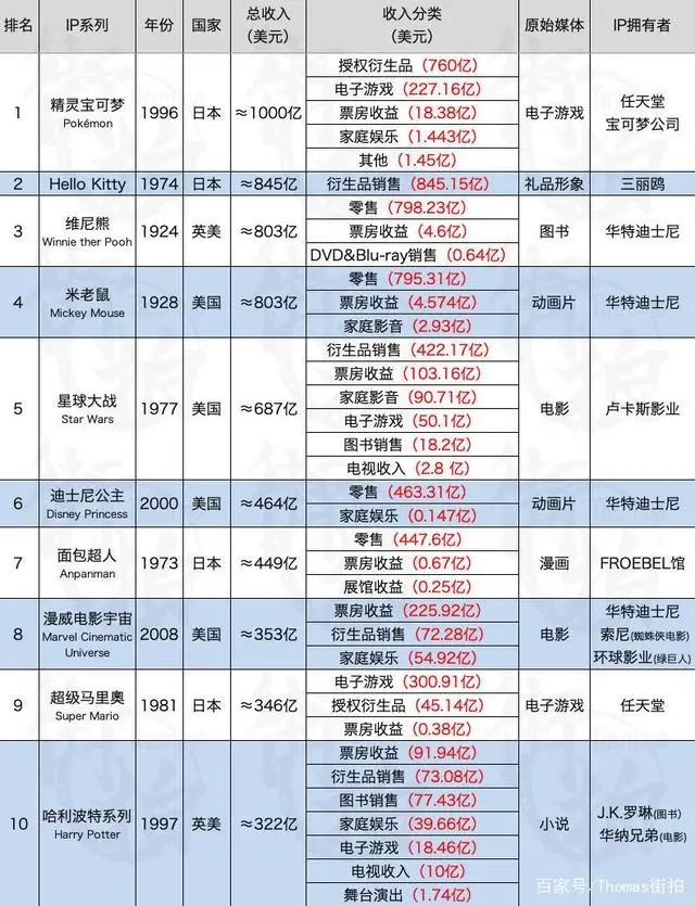 2021年全球收益排前十IP，第一名意料之内，第七名一言难尽