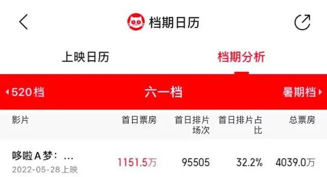 “哆啦A梦”再度称霸儿童节，最强动画还有谁？