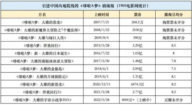 “哆啦A梦”再度称霸儿童节，最强动画还有谁？