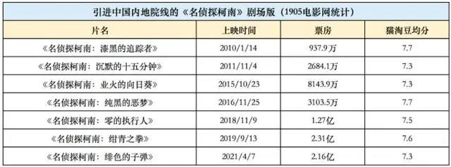 “哆啦A梦”再度称霸儿童节，最强动画还有谁？