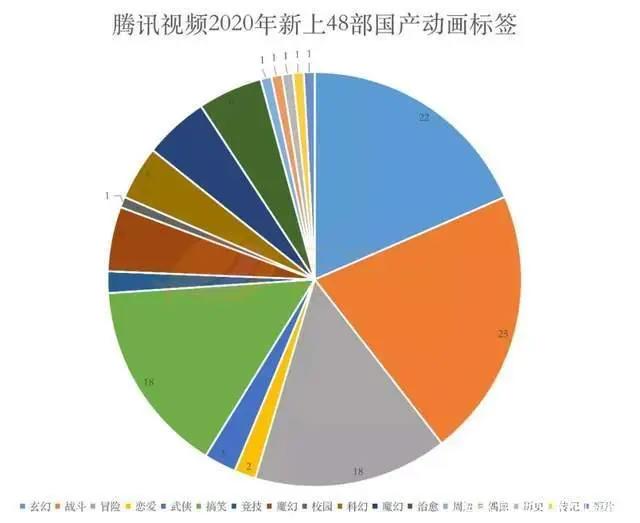 对话腾讯视频佘媛媛：一年上新国产动画49部背后，是坚持与创新