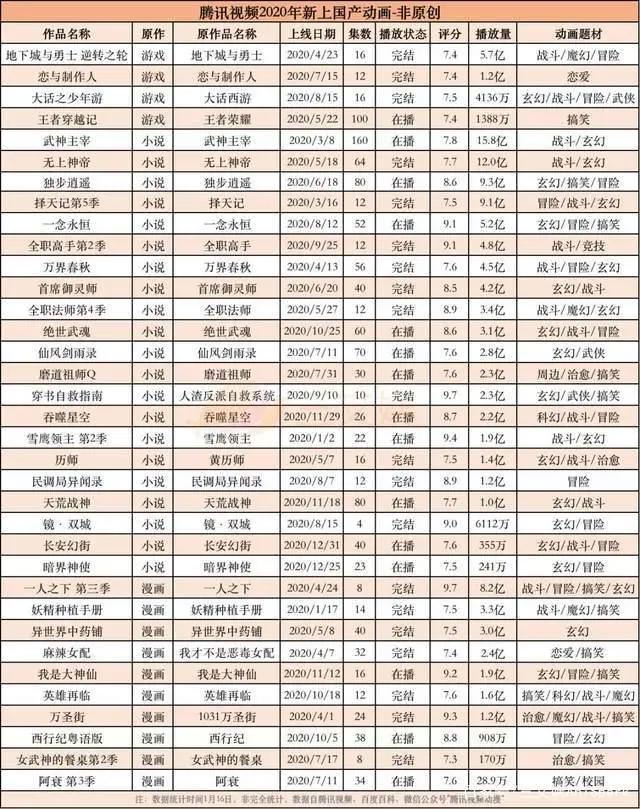 对话腾讯视频佘媛媛：一年上新国产动画49部背后，是坚持与创新