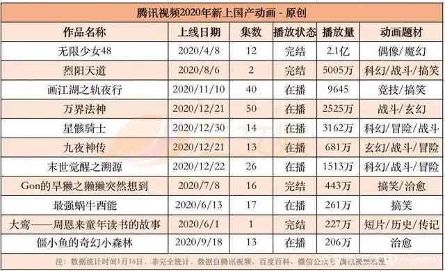 对话腾讯视频佘媛媛：一年上新国产动画49部背后，是坚持与创新