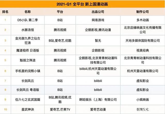 2021第一季度动漫排行，伍六七、山河剑心比较受欢迎，你喜欢哪个