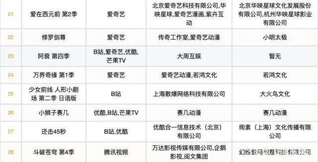 2021第一季度动漫排行，伍六七、山河剑心比较受欢迎，你喜欢哪个