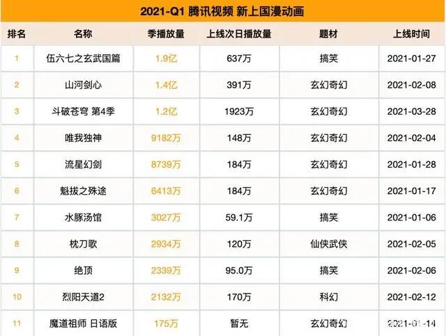 2021第一季度动漫排行，伍六七、山河剑心比较受欢迎，你喜欢哪个