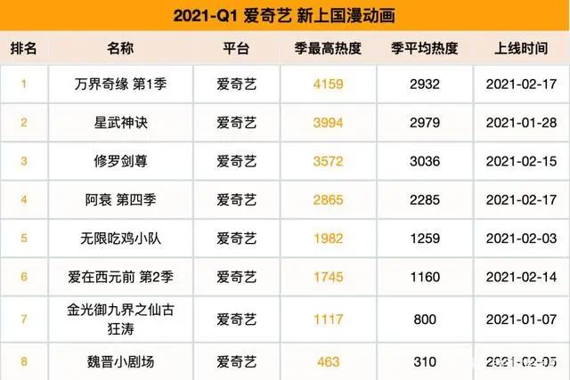 2021第一季度动漫排行，伍六七、山河剑心比较受欢迎，你喜欢哪个