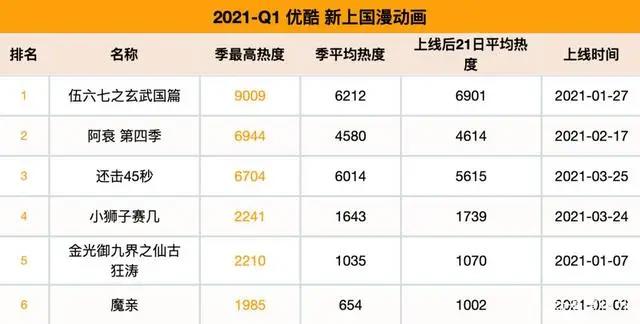 2021第一季度动漫排行，伍六七、山河剑心比较受欢迎，你喜欢哪个