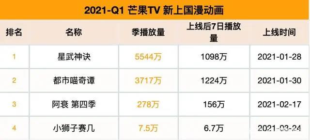 2021第一季度动漫排行，伍六七、山河剑心比较受欢迎，你喜欢哪个