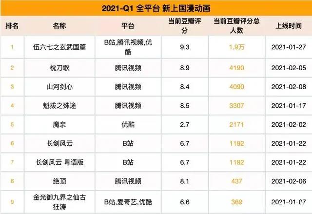2021第一季度动漫排行，伍六七、山河剑心比较受欢迎，你喜欢哪个