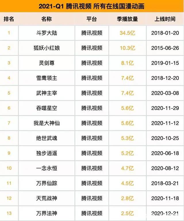 2021第一季度动漫排行，伍六七、山河剑心比较受欢迎，你喜欢哪个