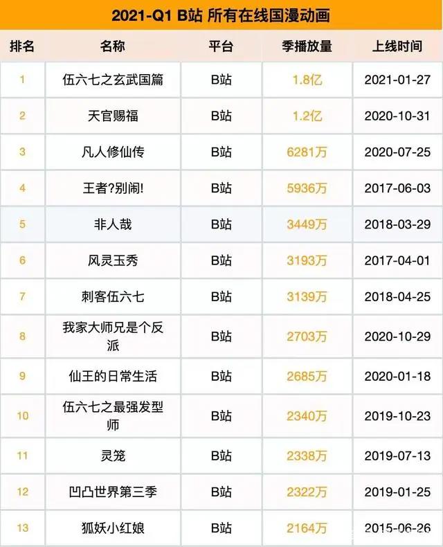 2021第一季度动漫排行，伍六七、山河剑心比较受欢迎，你喜欢哪个