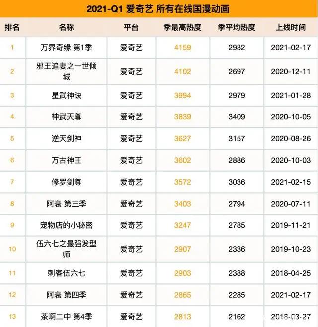 2021第一季度动漫排行，伍六七、山河剑心比较受欢迎，你喜欢哪个