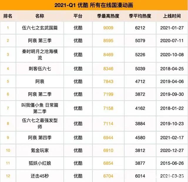 2021第一季度动漫排行，伍六七、山河剑心比较受欢迎，你喜欢哪个