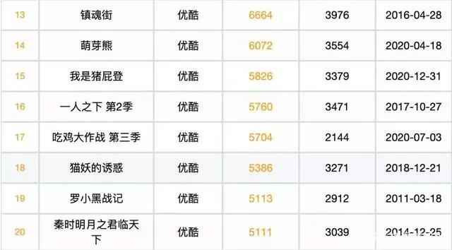 2021第一季度动漫排行，伍六七、山河剑心比较受欢迎，你喜欢哪个